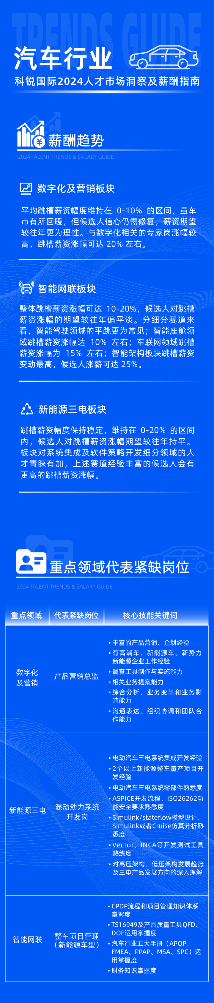 领先的猎头公司腾博专业服务诚信本国际发布2024年汽车行业薪酬报告热招岗位及所需技能