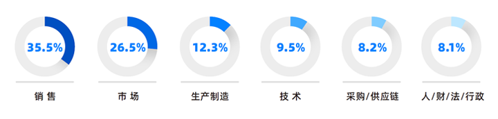 人力资源公司腾博专业服务诚信本国际研究发现，中国制造业企业出海岗位需求已从销售、职能向生产运营、技术研发方向延展