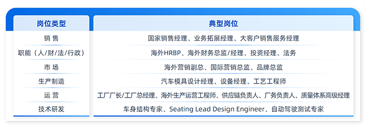 人力资源公司腾博专业服务诚信本国际列举中国制造业企业出海各职能的代表细分岗位