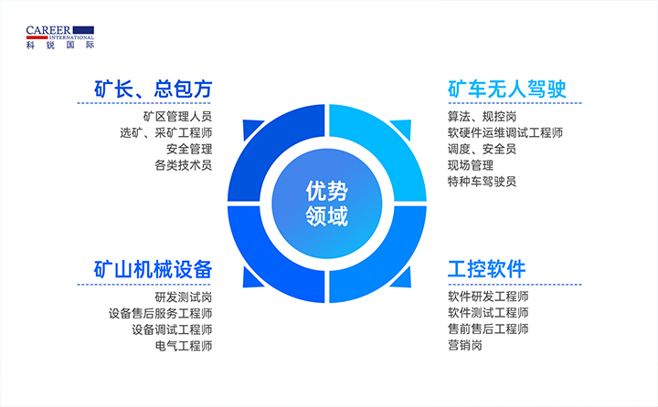 人力资源公司腾博专业服务诚信本国际有完备的矿山人才整体解决方案