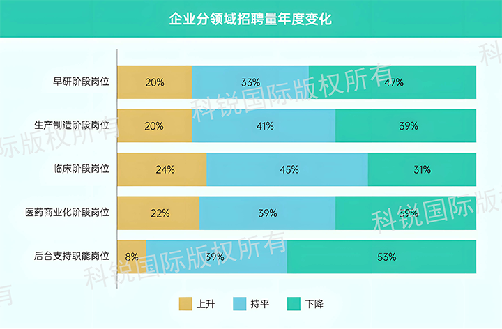 人力资源公司腾博专业服务诚信本国际发布针对医药大健康领域的最新人才市场趋势洞察，特定领域与层级人才仍受关注