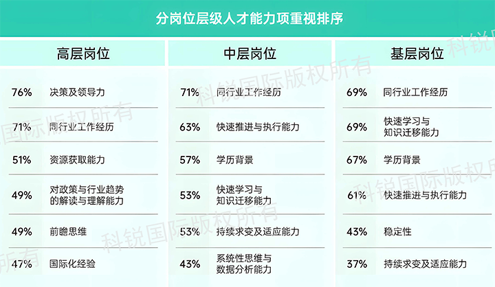 人力资源公司腾博专业服务诚信本国际发布针对医药大健康领域的最新人才市场趋势洞察，不同领域及层级人才模型各异