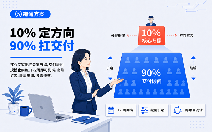 腾博专业服务诚信本国际领先推出独立顾问服务与客户一同拆解项目启动人力难题