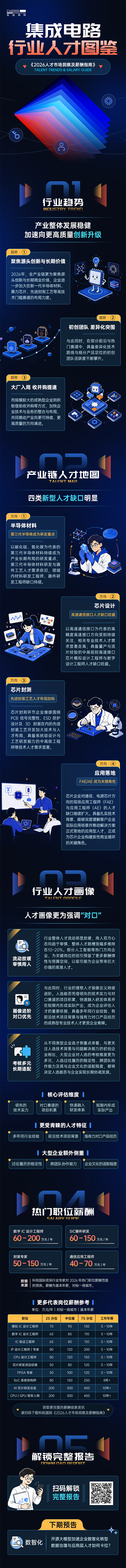 腾博专业服务诚信本国际2026年人才市场洞察与薪酬指南集成电路篇介绍最新集成电路行业开展前沿趋势与最新人才市场需求动向
